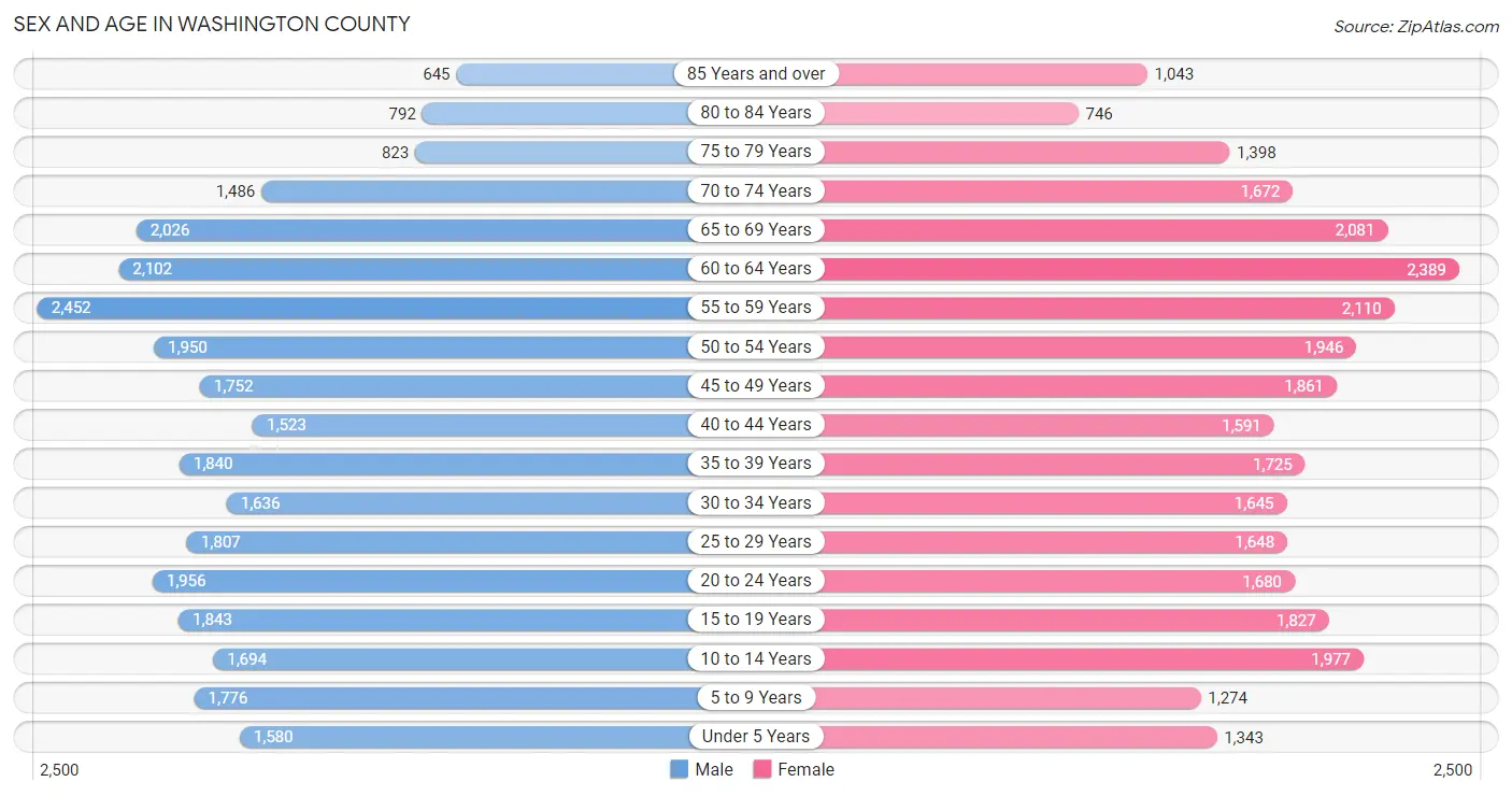 Sex and Age in Washington County