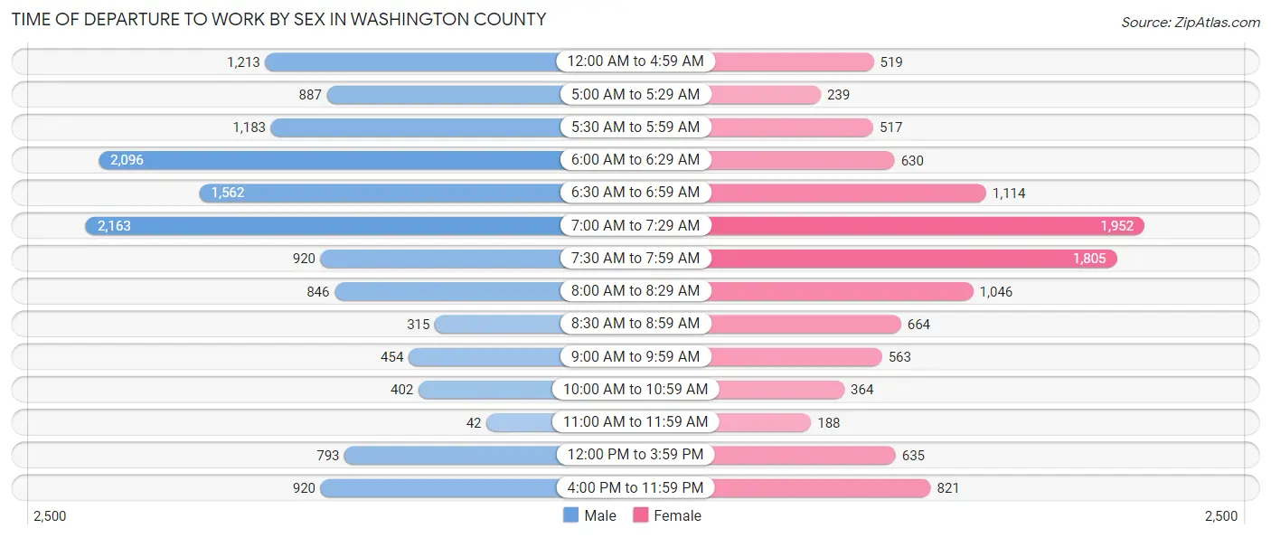 Time of Departure to Work by Sex in Washington County