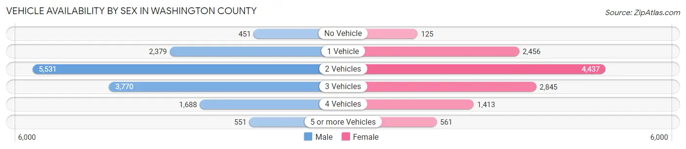 Vehicle Availability by Sex in Washington County