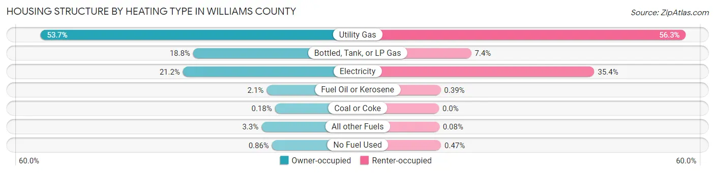 Housing Structure by Heating Type in Williams County