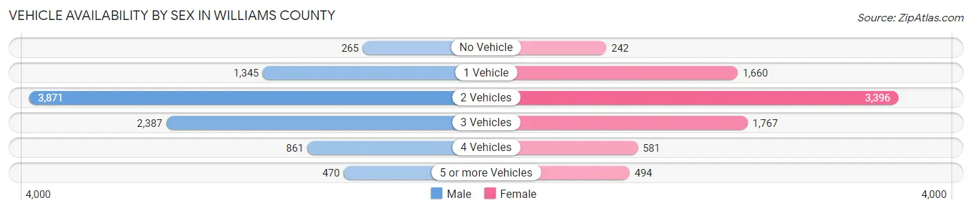 Vehicle Availability by Sex in Williams County