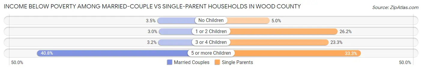 Income Below Poverty Among Married-Couple vs Single-Parent Households in Wood County