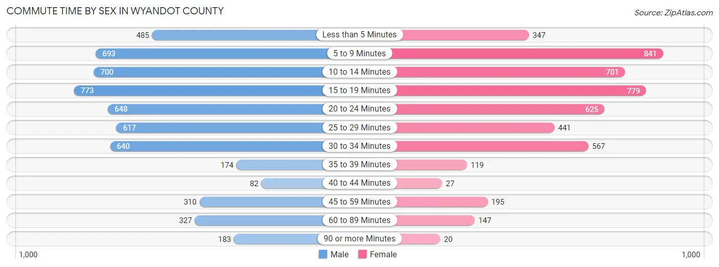 Commute Time by Sex in Wyandot County