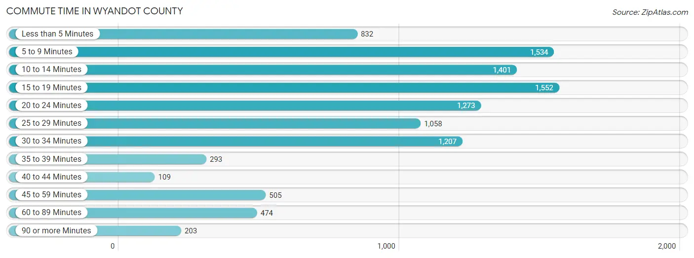 Commute Time in Wyandot County