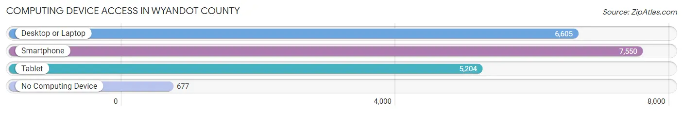 Computing Device Access in Wyandot County