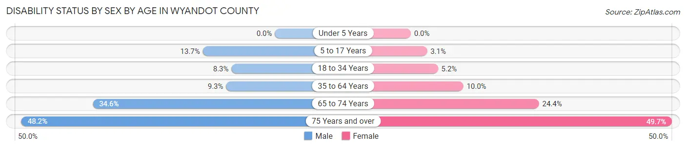 Disability Status by Sex by Age in Wyandot County