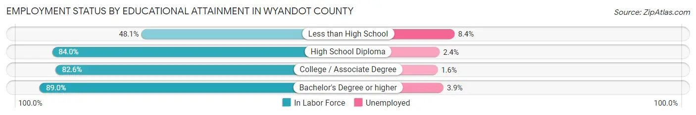 Employment Status by Educational Attainment in Wyandot County