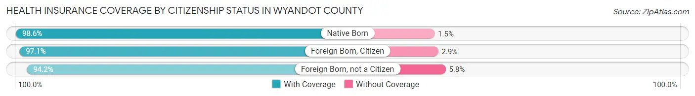 Health Insurance Coverage by Citizenship Status in Wyandot County