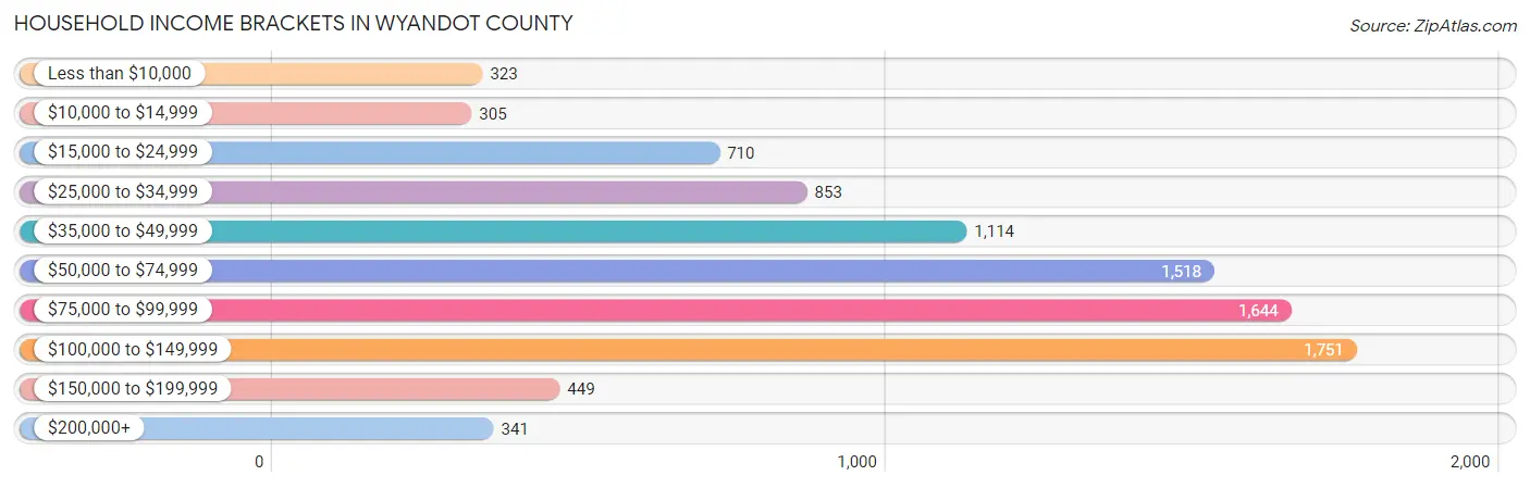 Household Income Brackets in Wyandot County