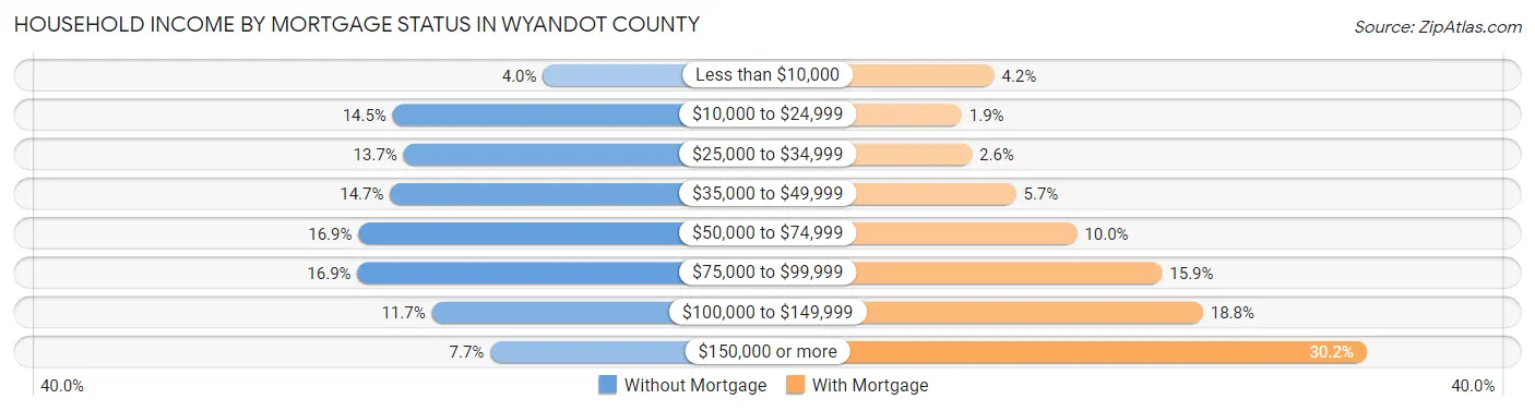 Household Income by Mortgage Status in Wyandot County