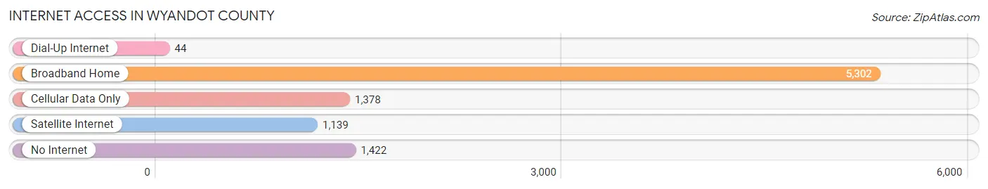 Internet Access in Wyandot County