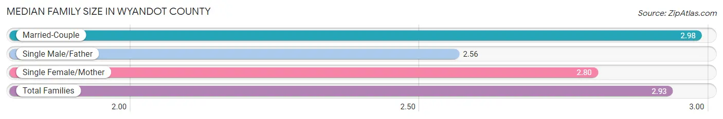 Median Family Size in Wyandot County