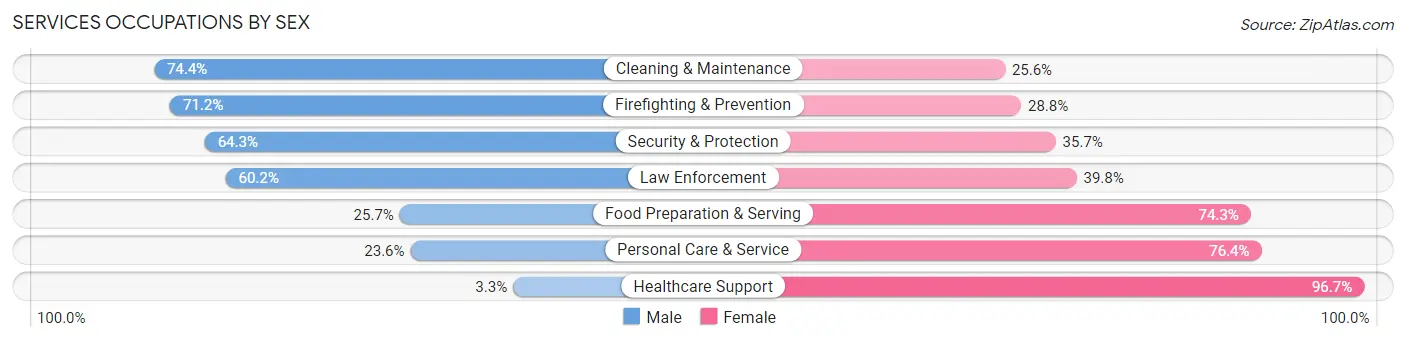 Services Occupations by Sex in Wyandot County