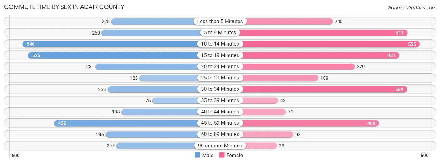 Commute Time by Sex in Adair County