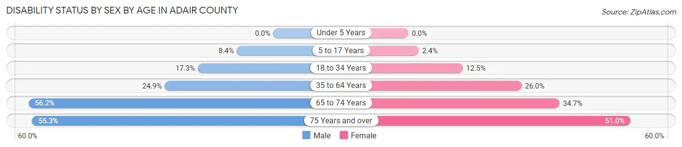 Disability Status by Sex by Age in Adair County