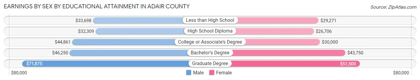 Earnings by Sex by Educational Attainment in Adair County