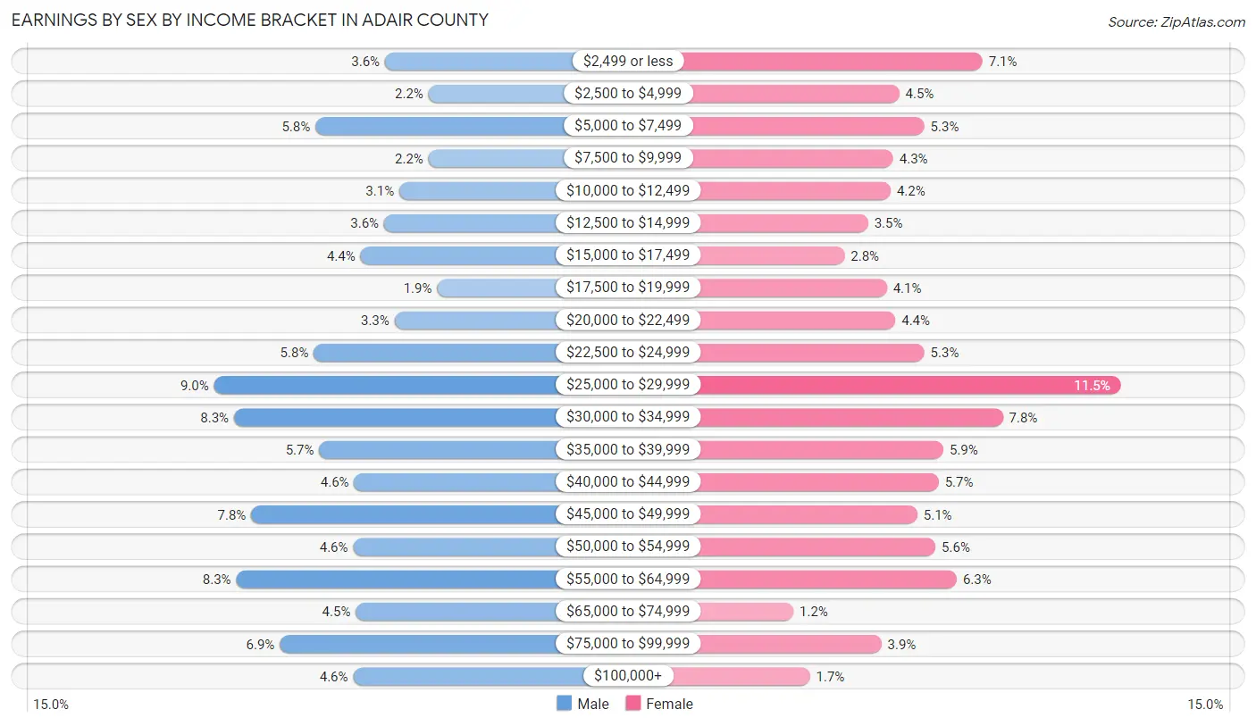 Earnings by Sex by Income Bracket in Adair County