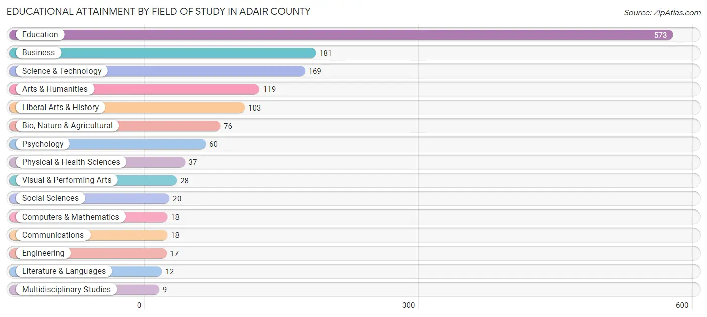 Educational Attainment by Field of Study in Adair County