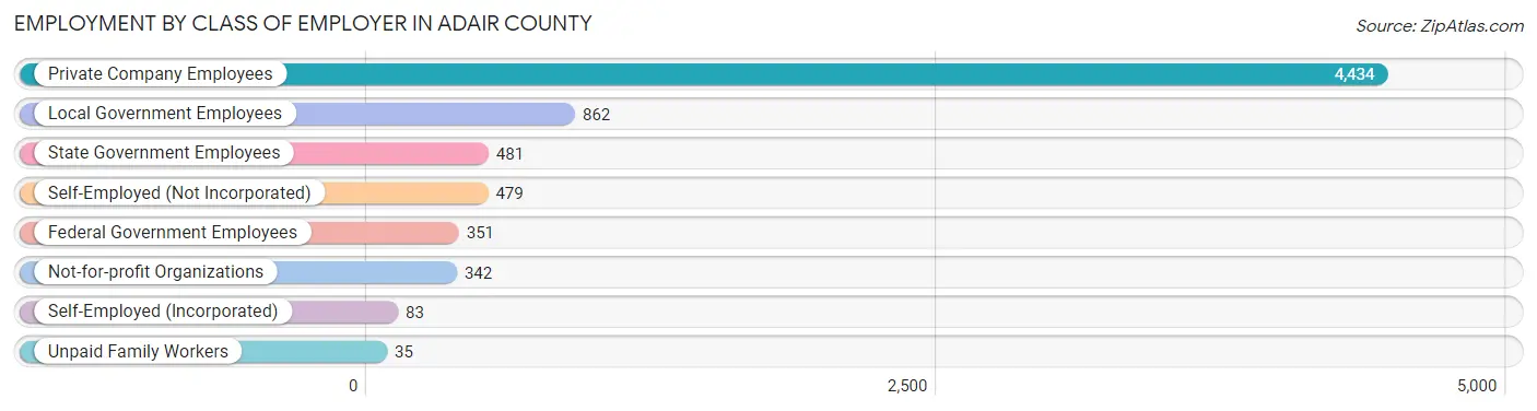 Employment by Class of Employer in Adair County