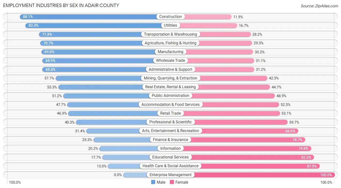 Employment Industries by Sex in Adair County