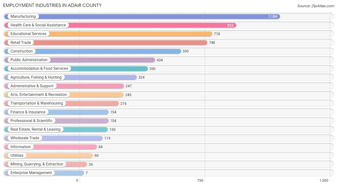 Employment Industries in Adair County