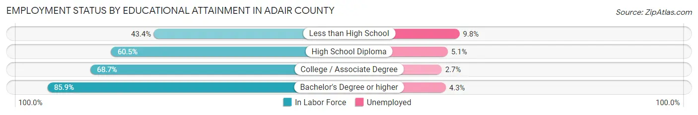Employment Status by Educational Attainment in Adair County
