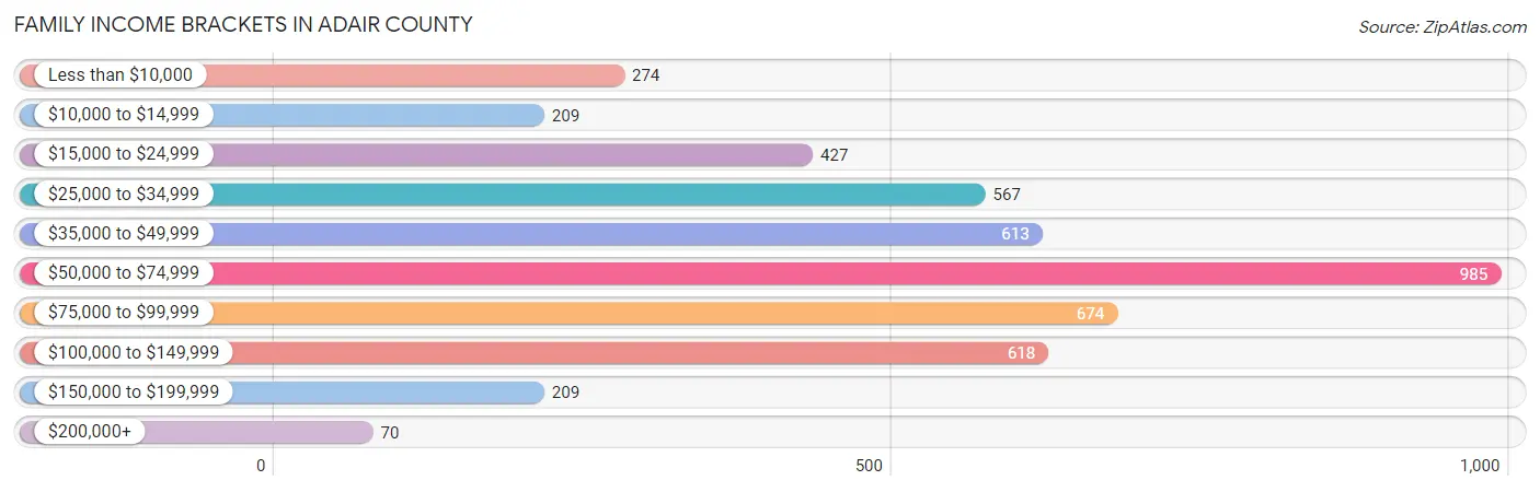 Family Income Brackets in Adair County