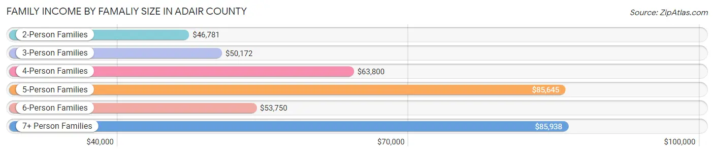 Family Income by Famaliy Size in Adair County