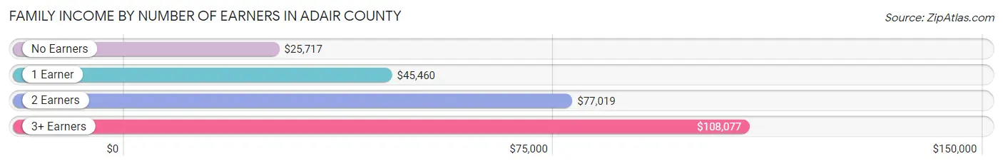 Family Income by Number of Earners in Adair County