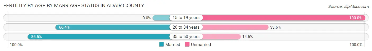 Female Fertility by Age by Marriage Status in Adair County
