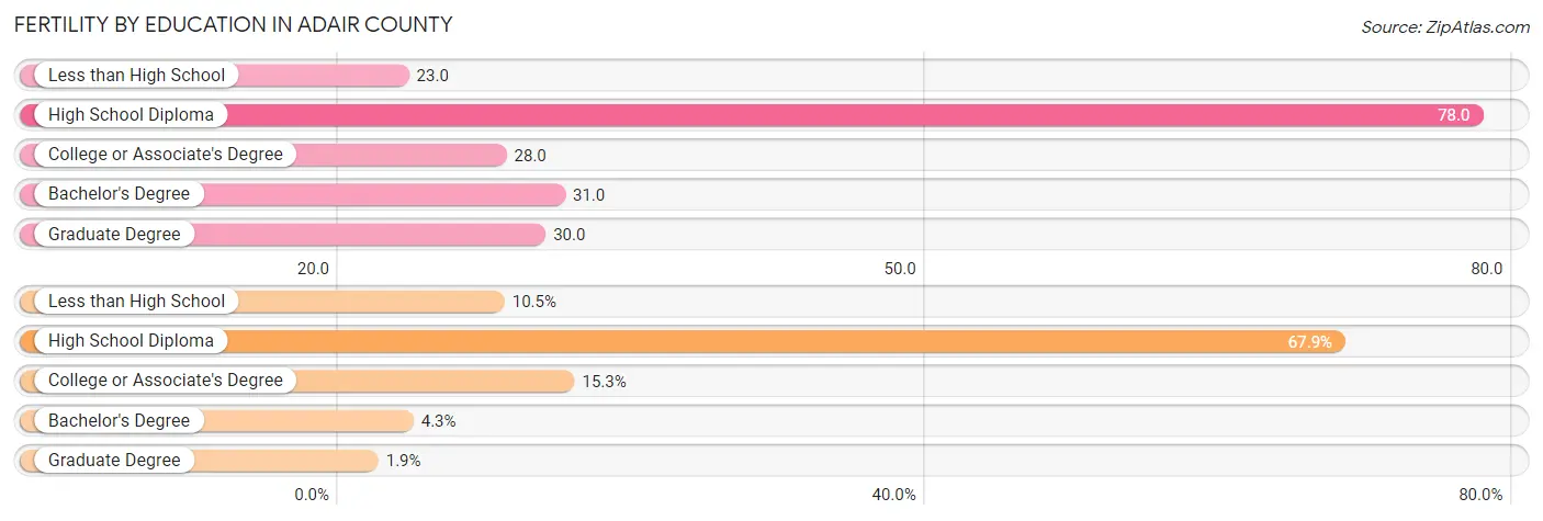 Female Fertility by Education Attainment in Adair County