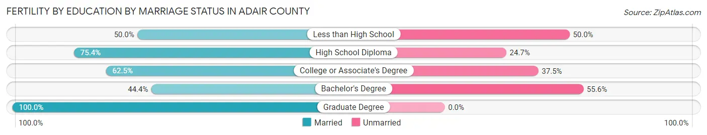 Female Fertility by Education by Marriage Status in Adair County