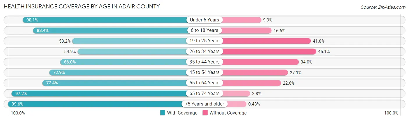 Health Insurance Coverage by Age in Adair County