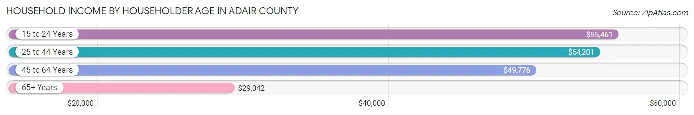 Household Income by Householder Age in Adair County