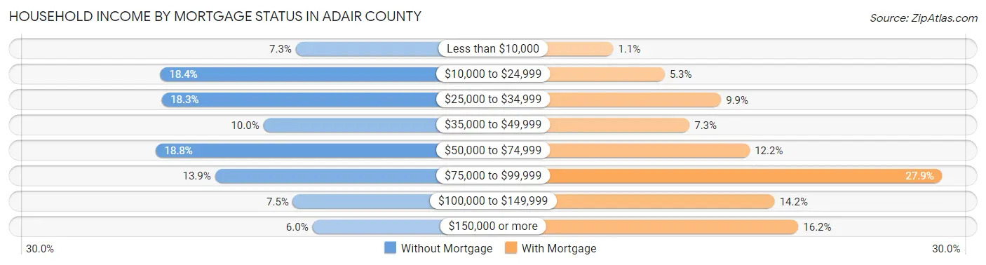 Household Income by Mortgage Status in Adair County