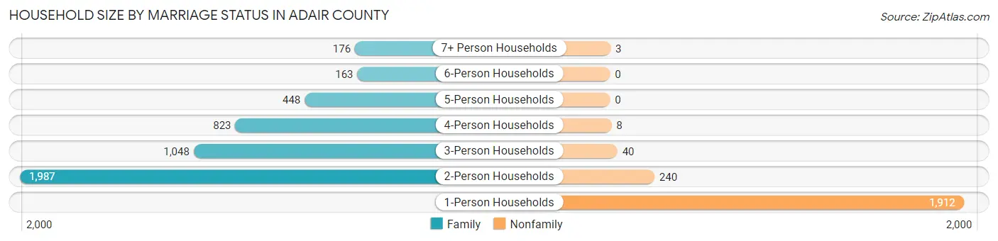 Household Size by Marriage Status in Adair County