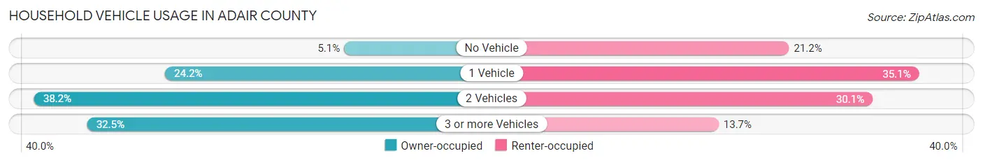 Household Vehicle Usage in Adair County