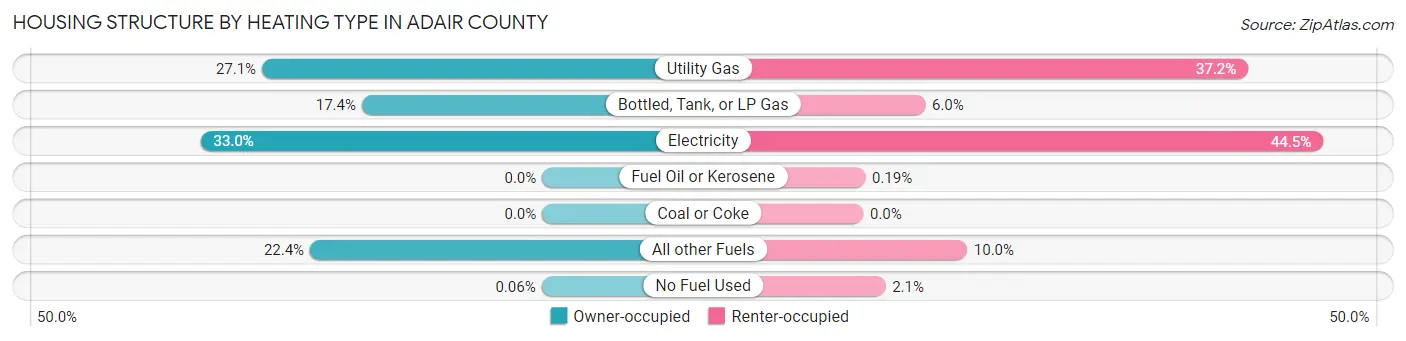 Housing Structure by Heating Type in Adair County