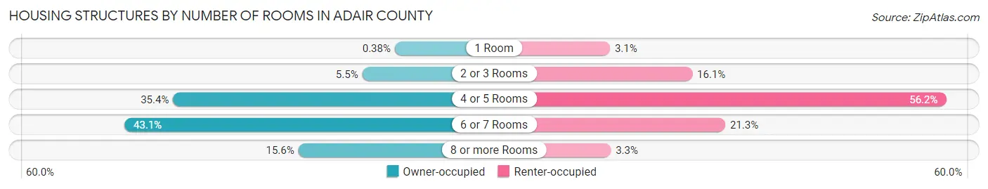 Housing Structures by Number of Rooms in Adair County