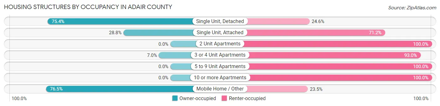 Housing Structures by Occupancy in Adair County