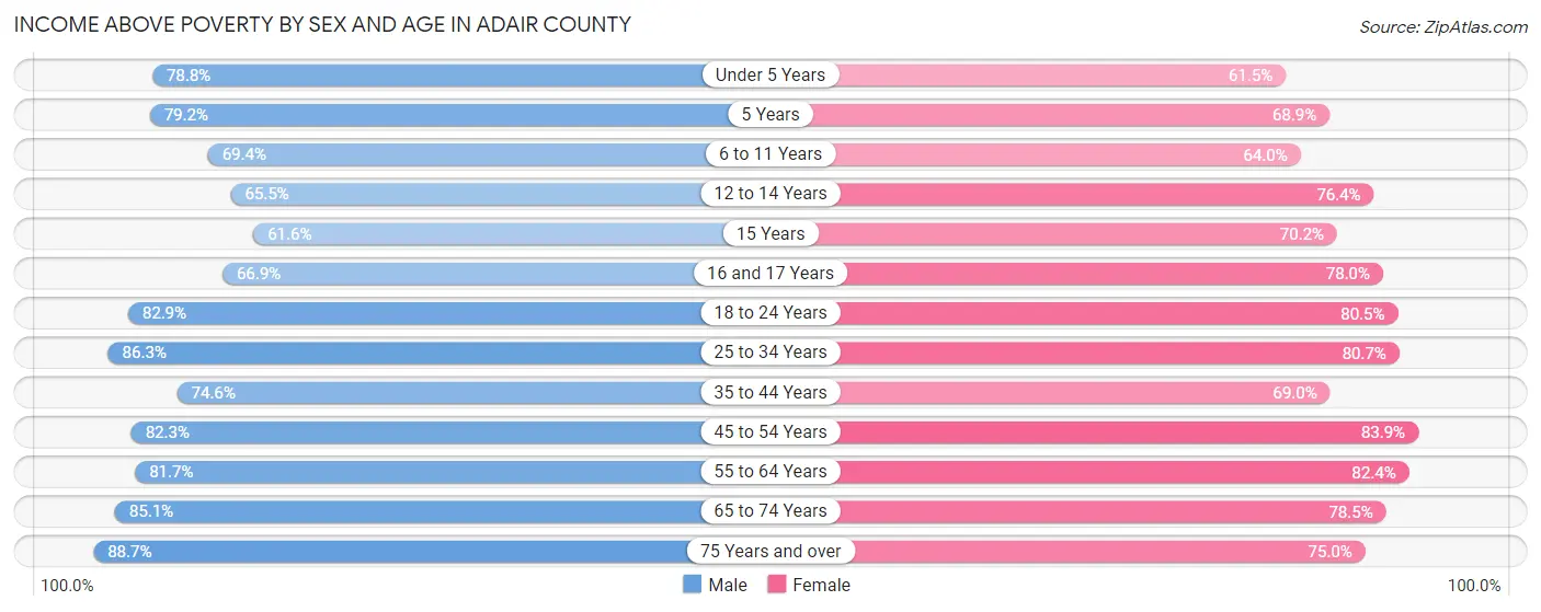 Income Above Poverty by Sex and Age in Adair County