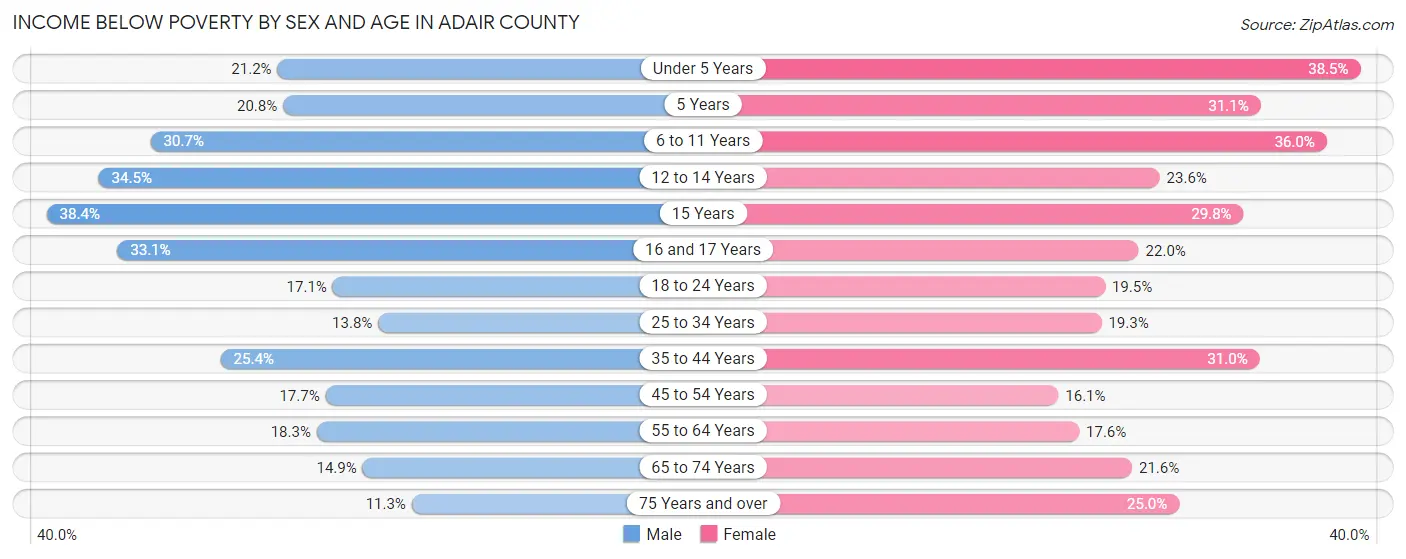 Income Below Poverty by Sex and Age in Adair County