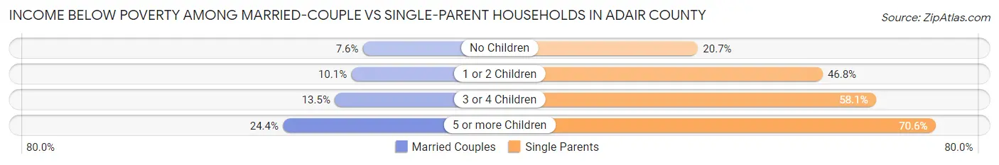 Income Below Poverty Among Married-Couple vs Single-Parent Households in Adair County