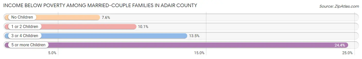 Income Below Poverty Among Married-Couple Families in Adair County