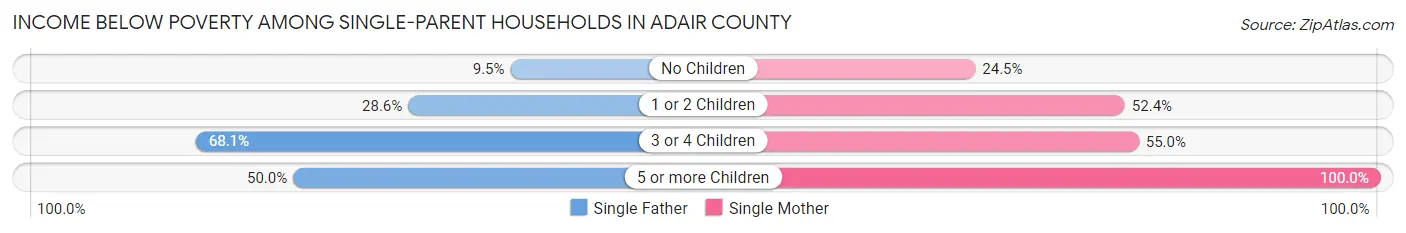 Income Below Poverty Among Single-Parent Households in Adair County