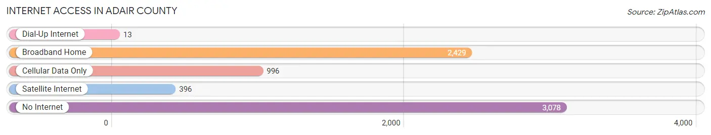 Internet Access in Adair County