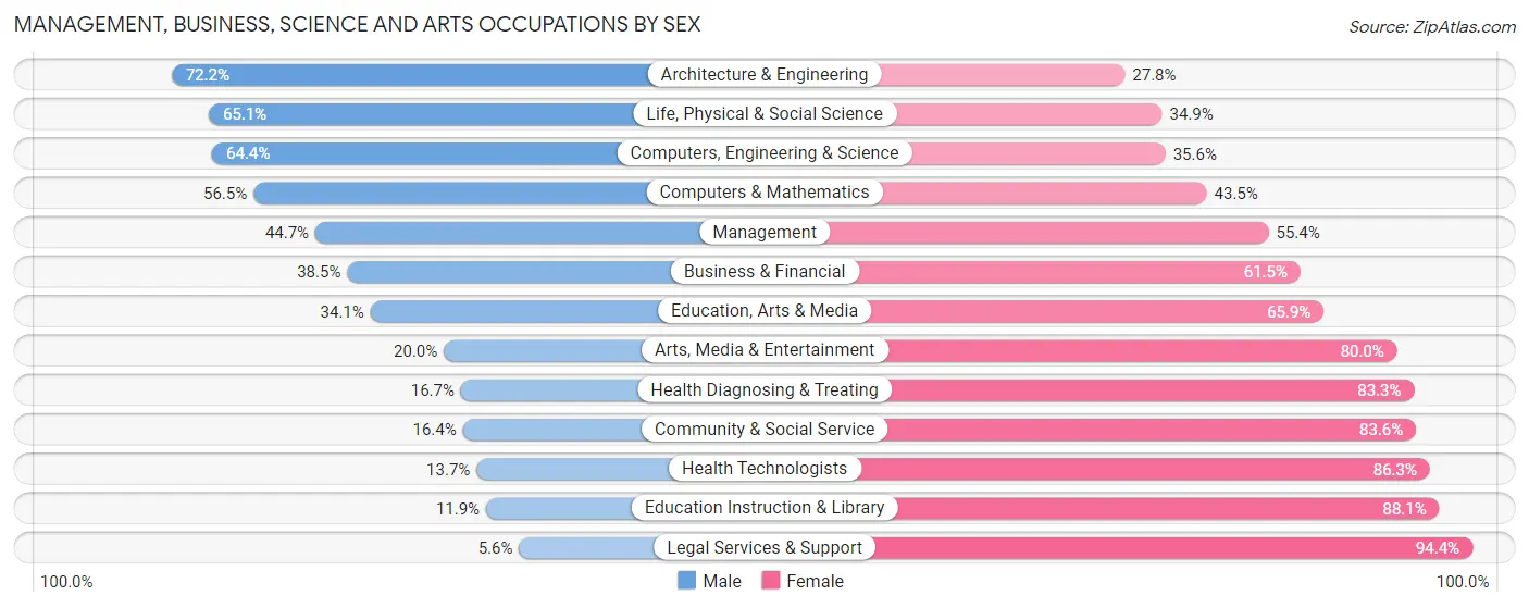 Management, Business, Science and Arts Occupations by Sex in Adair County