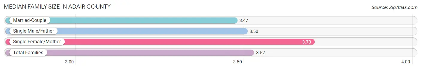 Median Family Size in Adair County