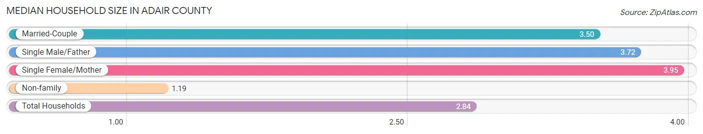 Median Household Size in Adair County
