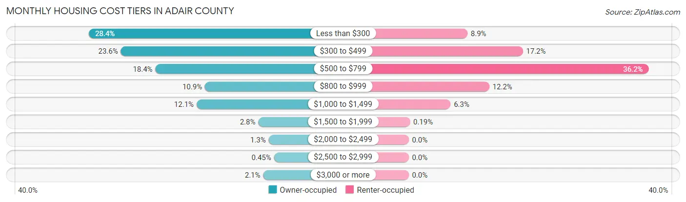 Monthly Housing Cost Tiers in Adair County